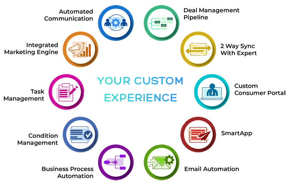 custom client experience